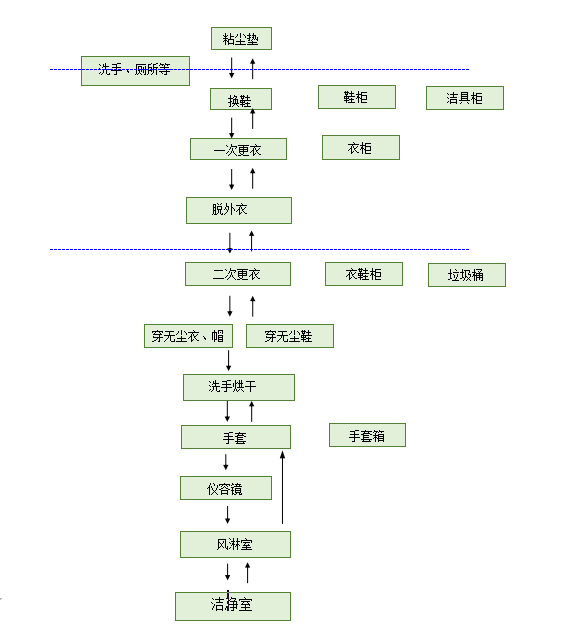 潔凈室進出流程