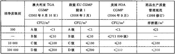 潔凈室標準